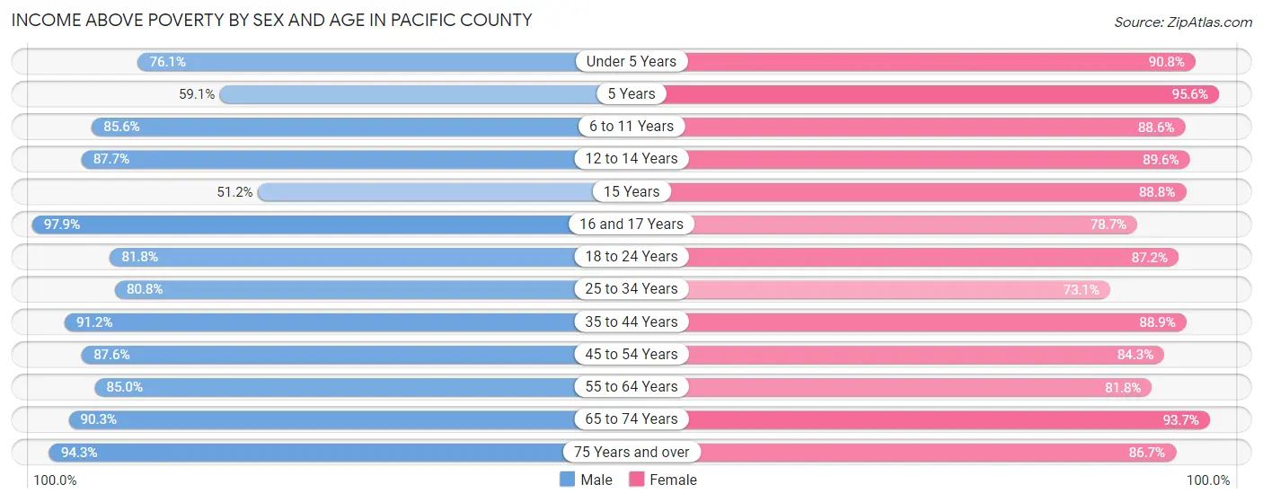 Income Above Poverty by Sex and Age in Pacific County