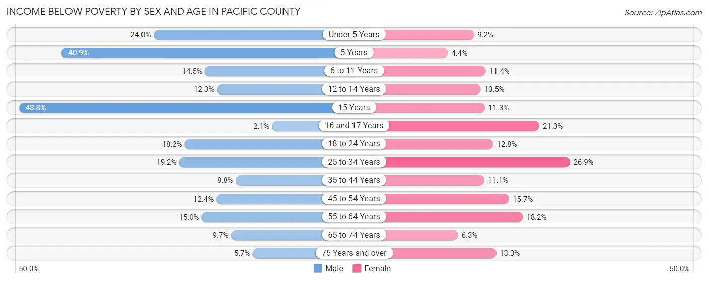 Income Below Poverty by Sex and Age in Pacific County