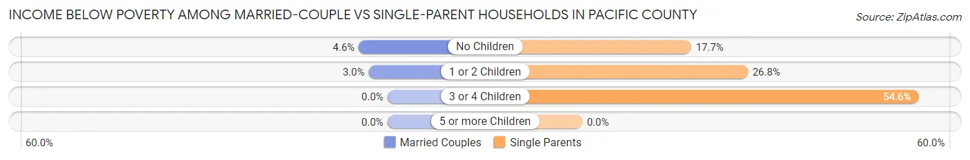 Income Below Poverty Among Married-Couple vs Single-Parent Households in Pacific County