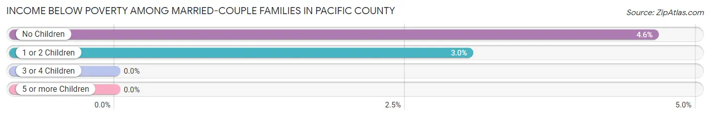 Income Below Poverty Among Married-Couple Families in Pacific County