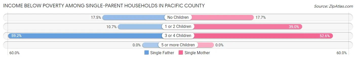 Income Below Poverty Among Single-Parent Households in Pacific County