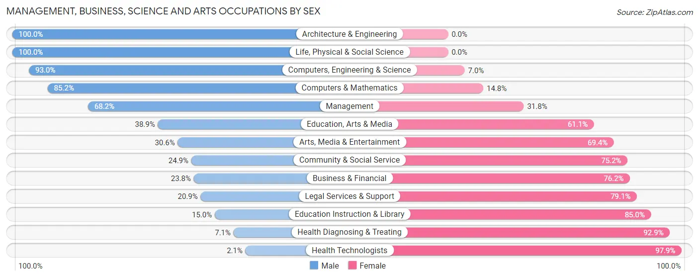Management, Business, Science and Arts Occupations by Sex in Pacific County