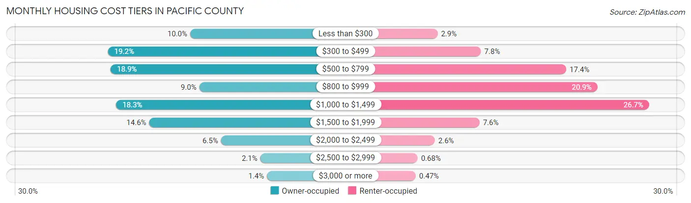 Monthly Housing Cost Tiers in Pacific County