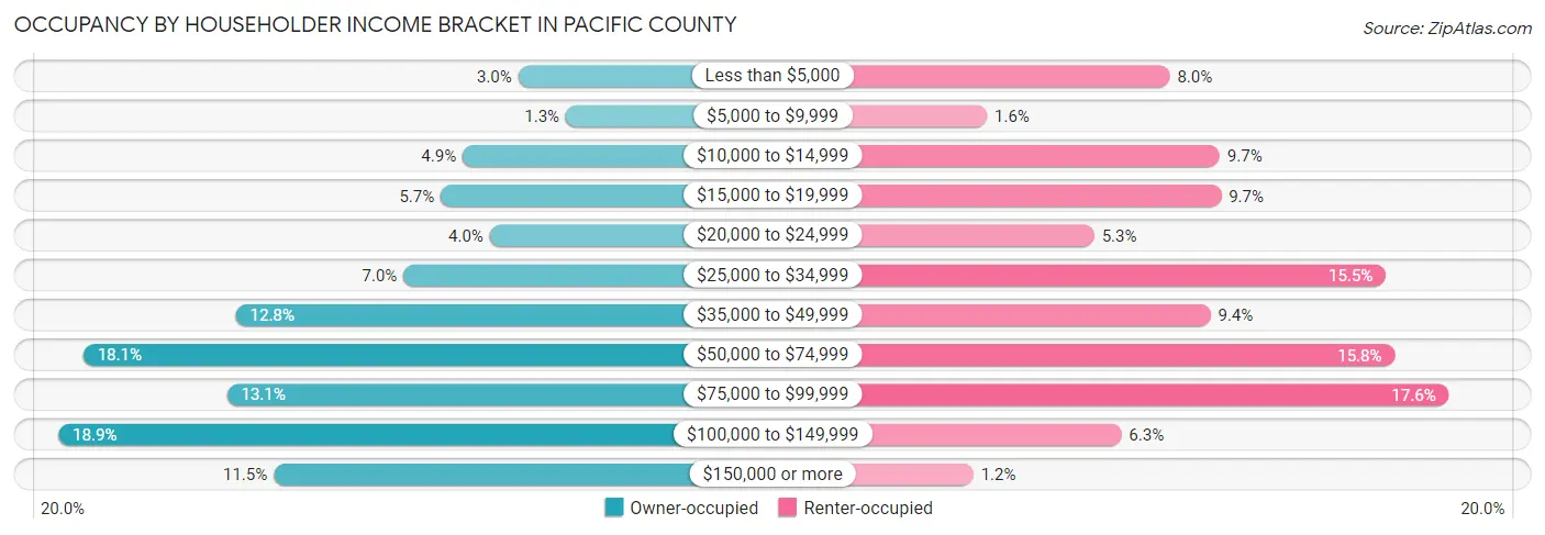 Occupancy by Householder Income Bracket in Pacific County