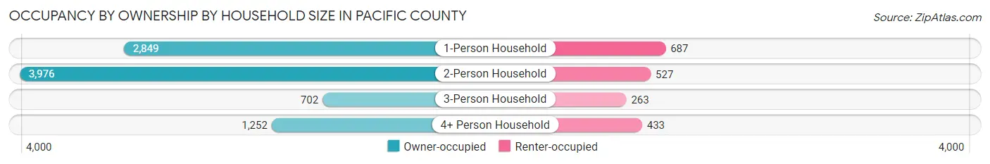 Occupancy by Ownership by Household Size in Pacific County