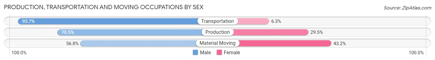 Production, Transportation and Moving Occupations by Sex in Pacific County