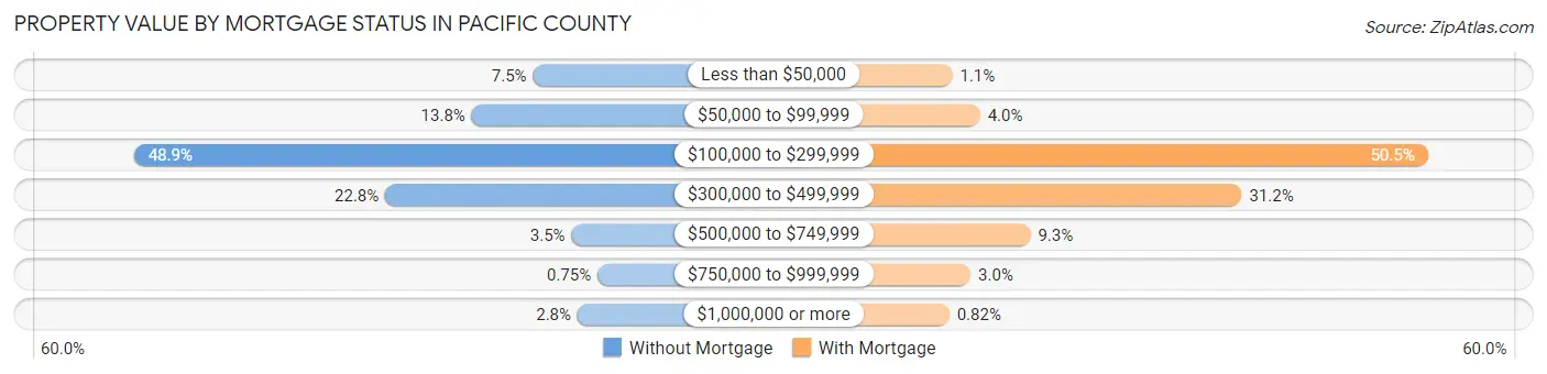 Property Value by Mortgage Status in Pacific County