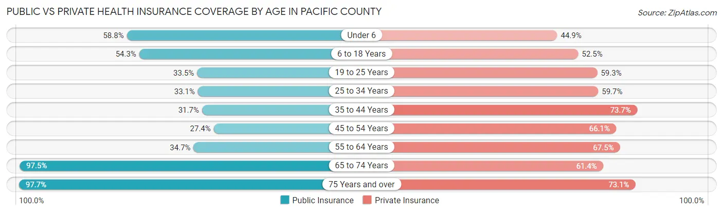 Public vs Private Health Insurance Coverage by Age in Pacific County