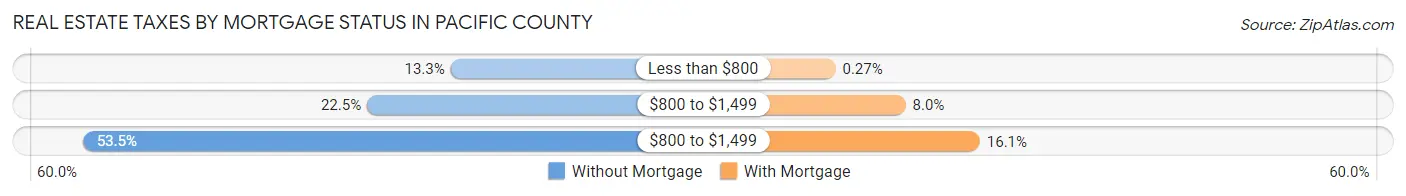 Real Estate Taxes by Mortgage Status in Pacific County