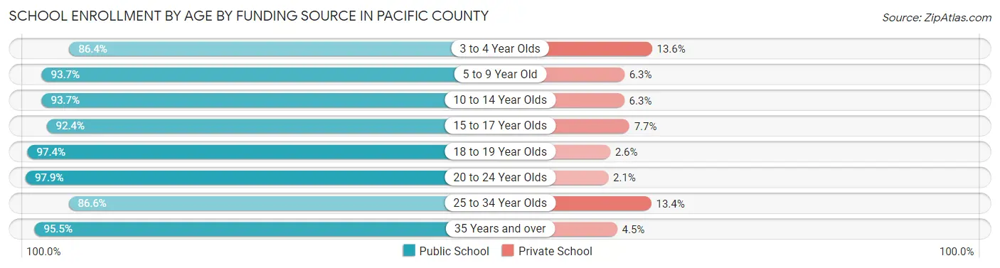 School Enrollment by Age by Funding Source in Pacific County