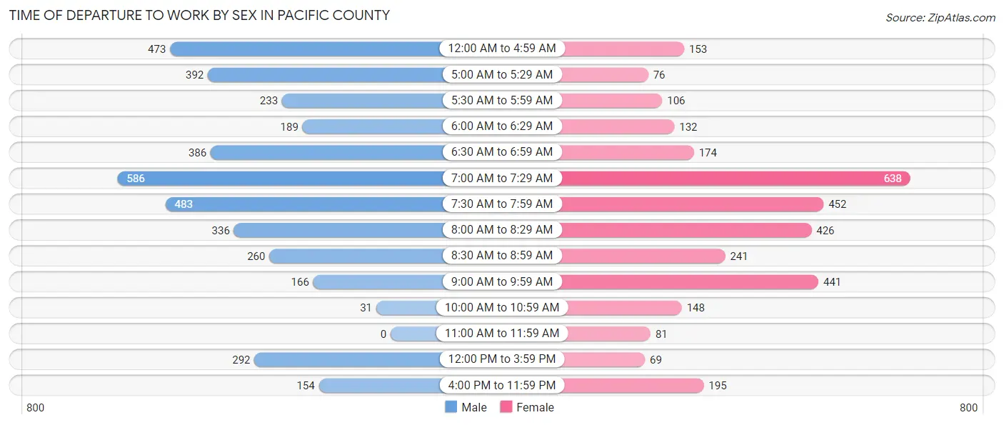 Time of Departure to Work by Sex in Pacific County
