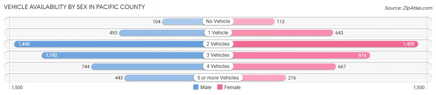 Vehicle Availability by Sex in Pacific County