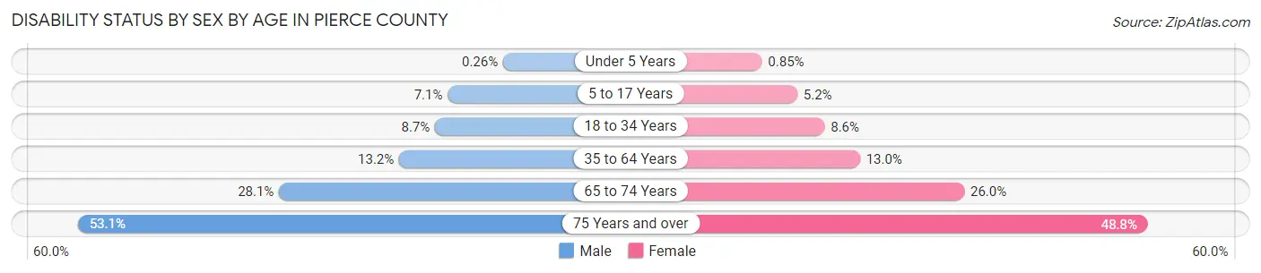 Disability Status by Sex by Age in Pierce County