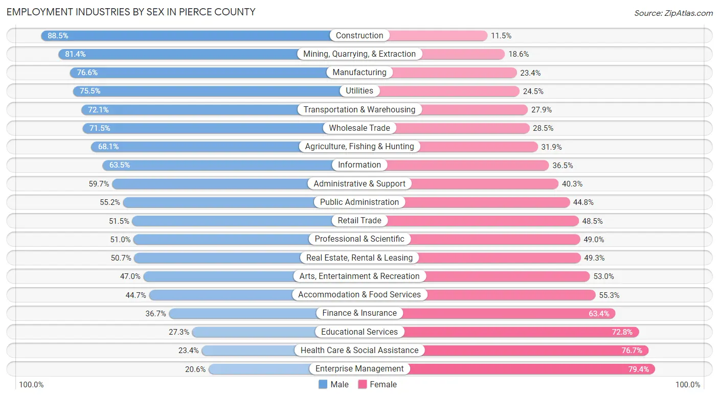 Employment Industries by Sex in Pierce County