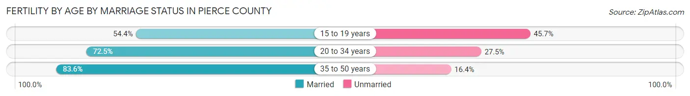 Female Fertility by Age by Marriage Status in Pierce County