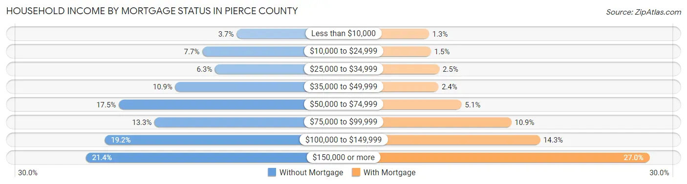 Household Income by Mortgage Status in Pierce County
