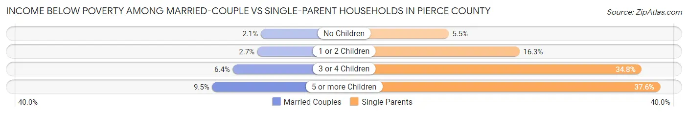 Income Below Poverty Among Married-Couple vs Single-Parent Households in Pierce County