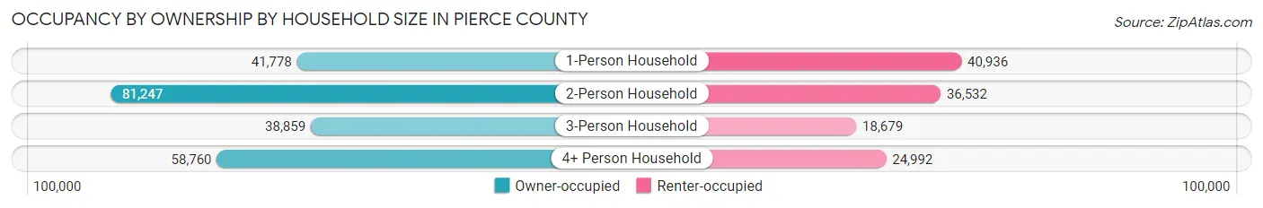 Occupancy by Ownership by Household Size in Pierce County