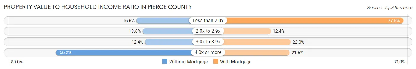 Property Value to Household Income Ratio in Pierce County