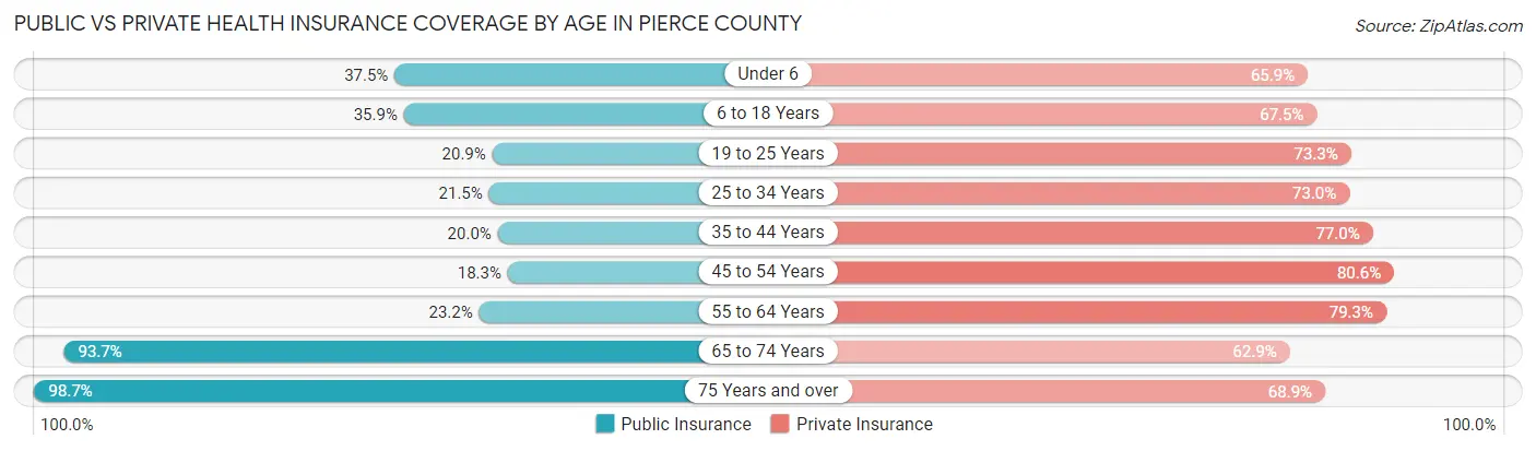 Public vs Private Health Insurance Coverage by Age in Pierce County