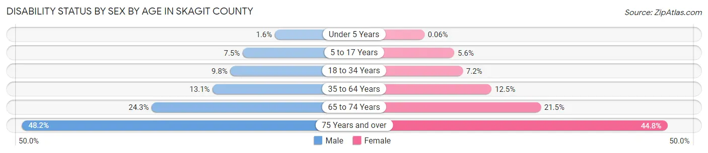 Disability Status by Sex by Age in Skagit County
