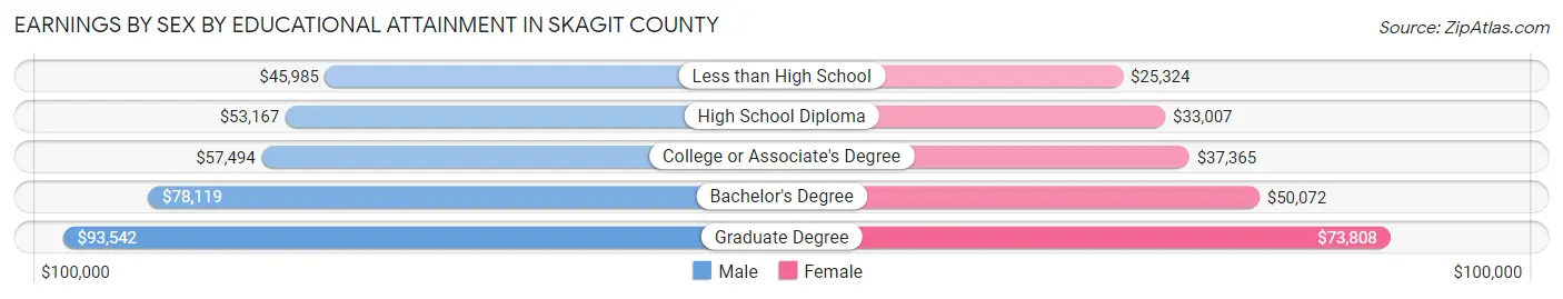 Earnings by Sex by Educational Attainment in Skagit County