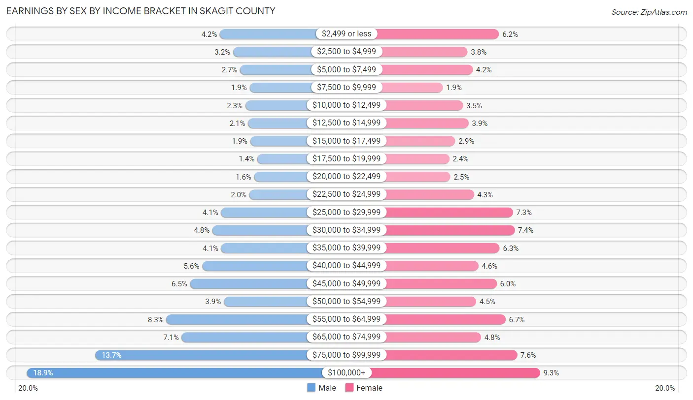 Earnings by Sex by Income Bracket in Skagit County
