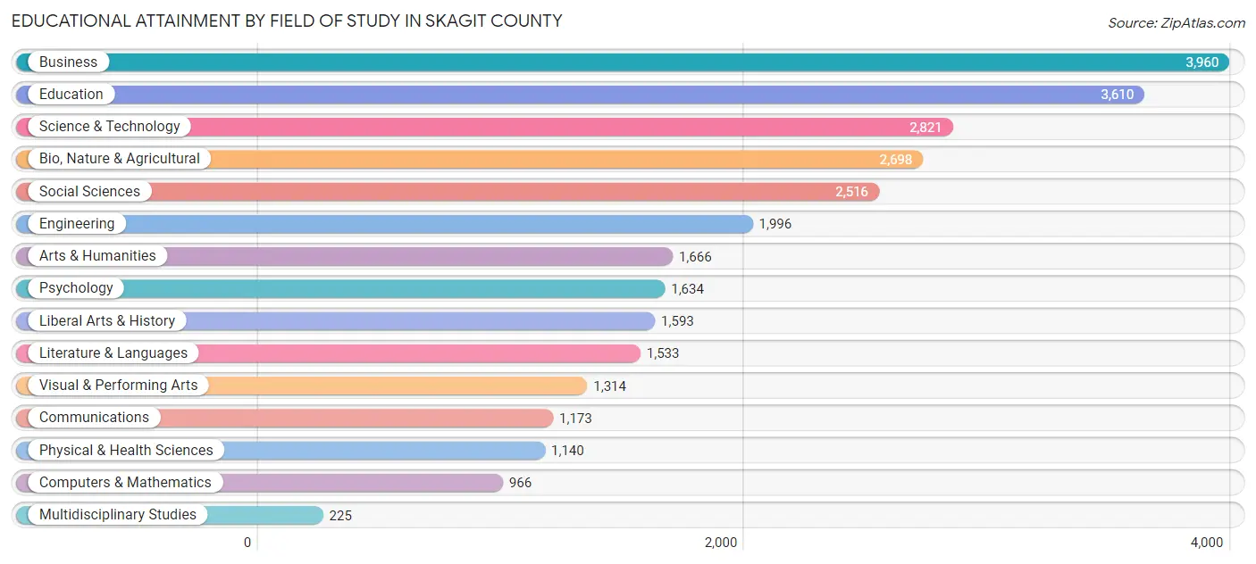 Educational Attainment by Field of Study in Skagit County