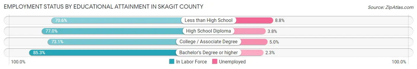 Employment Status by Educational Attainment in Skagit County