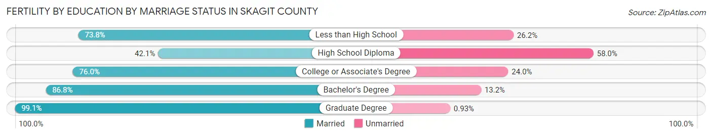 Female Fertility by Education by Marriage Status in Skagit County