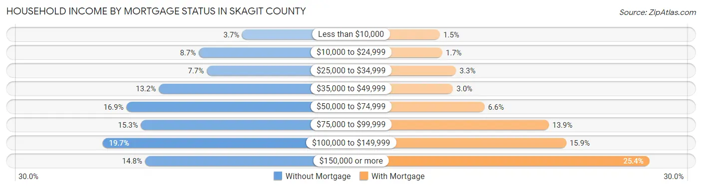 Household Income by Mortgage Status in Skagit County