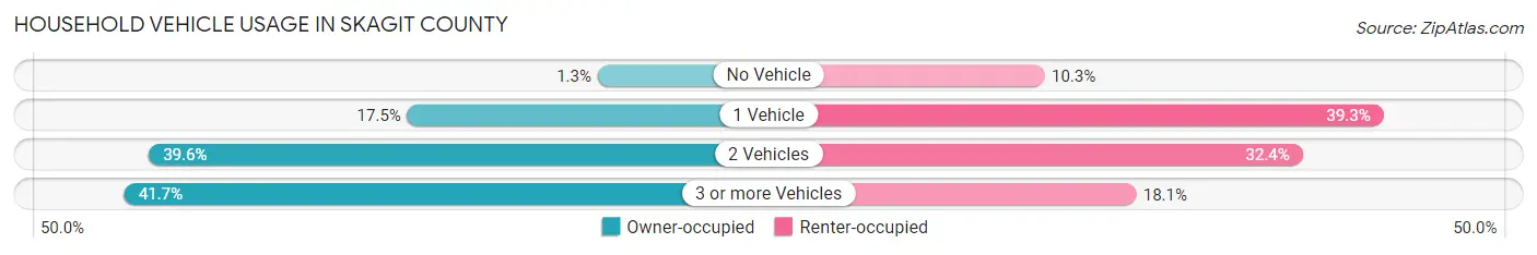 Household Vehicle Usage in Skagit County
