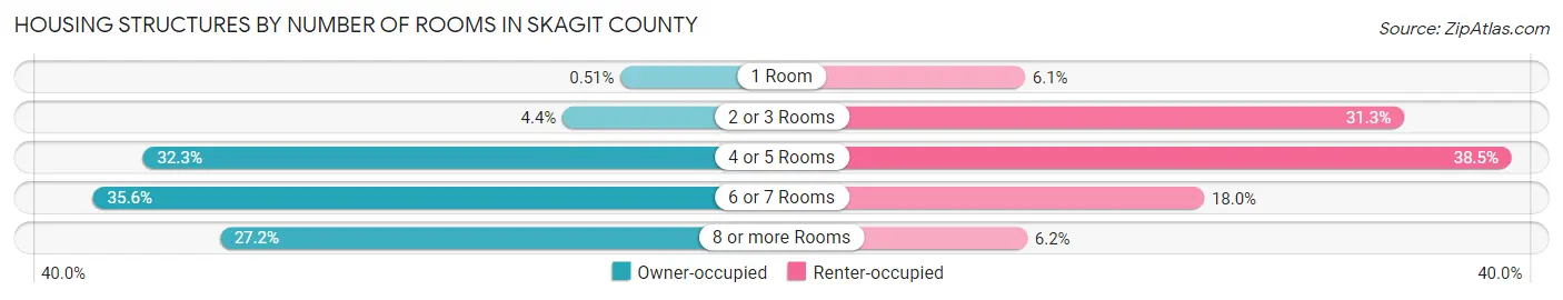 Housing Structures by Number of Rooms in Skagit County