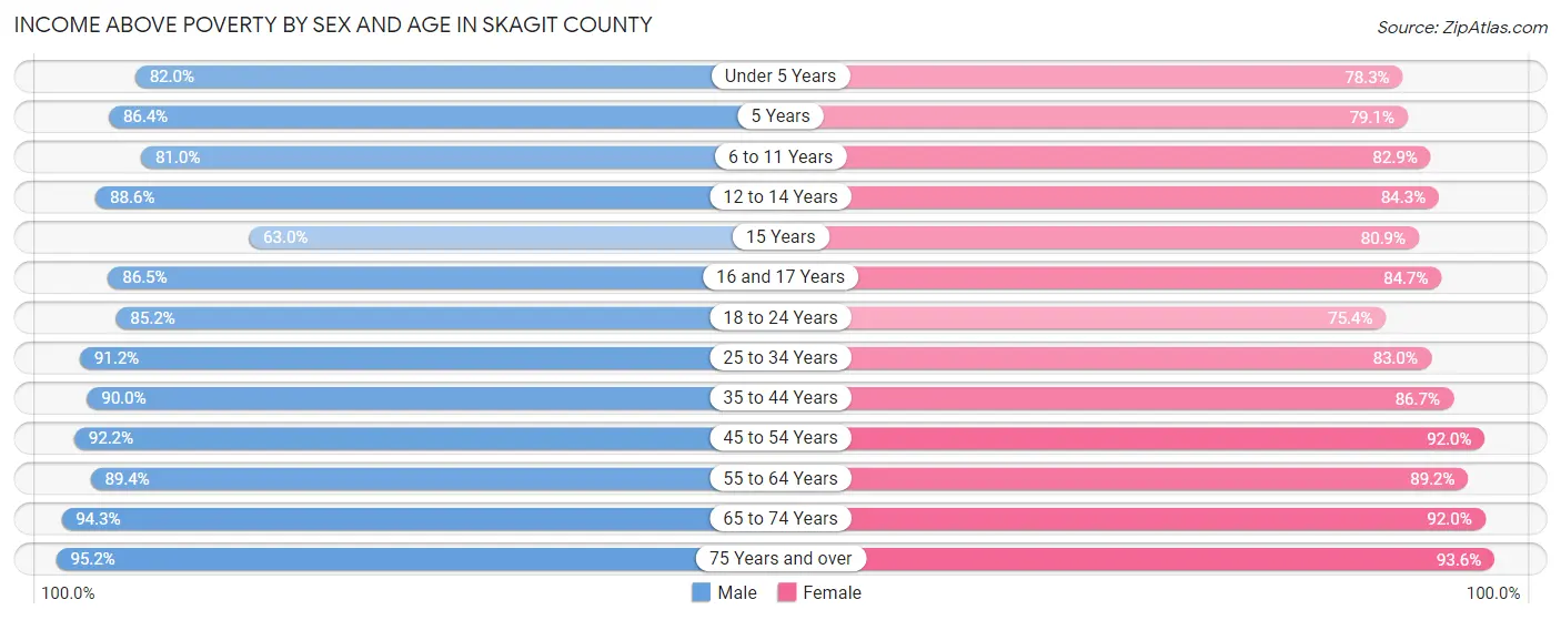 Income Above Poverty by Sex and Age in Skagit County