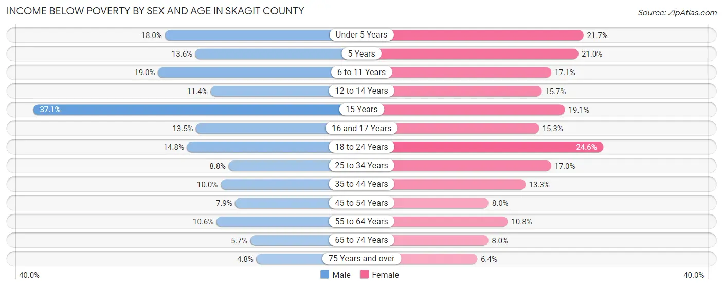 Income Below Poverty by Sex and Age in Skagit County
