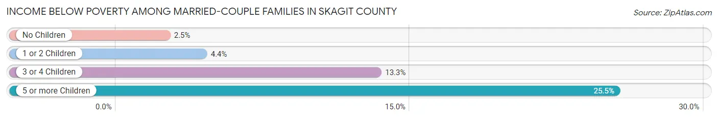 Income Below Poverty Among Married-Couple Families in Skagit County