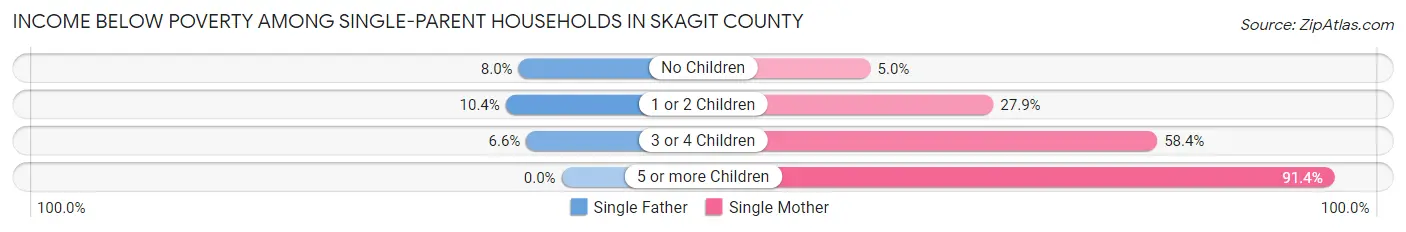 Income Below Poverty Among Single-Parent Households in Skagit County