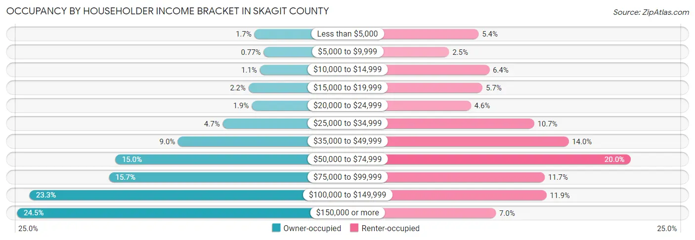 Occupancy by Householder Income Bracket in Skagit County
