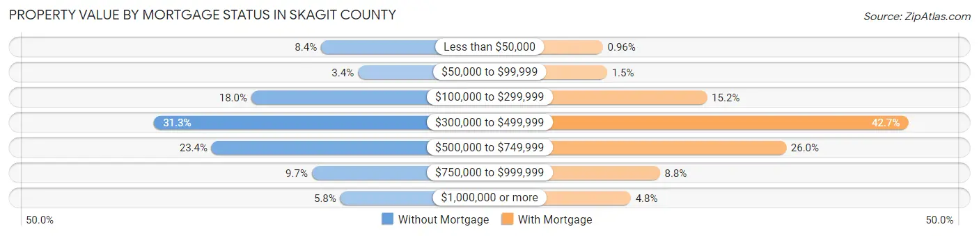 Property Value by Mortgage Status in Skagit County