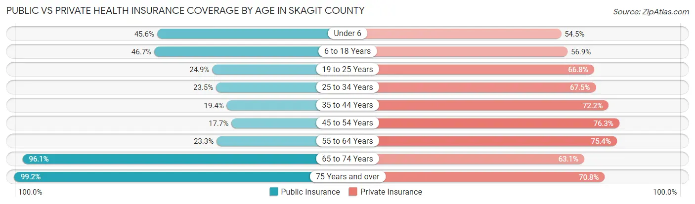Public vs Private Health Insurance Coverage by Age in Skagit County