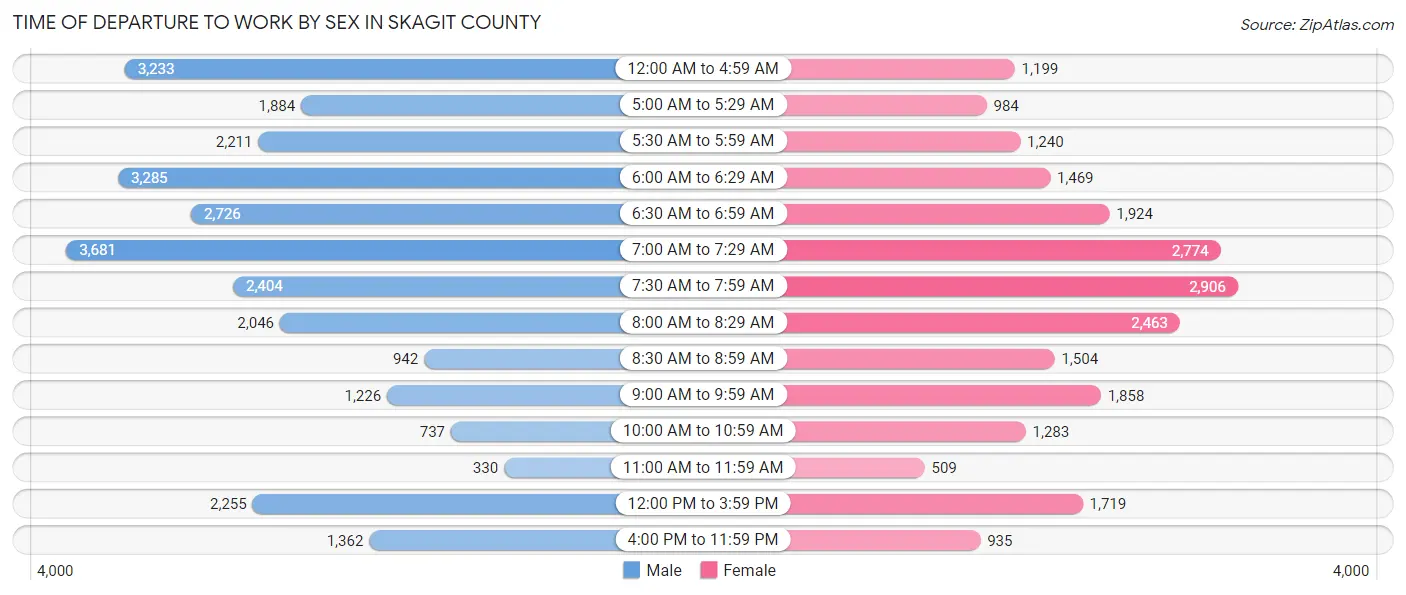 Time of Departure to Work by Sex in Skagit County