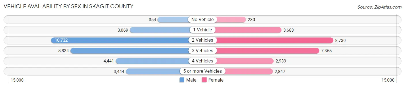 Vehicle Availability by Sex in Skagit County