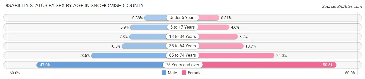 Disability Status by Sex by Age in Snohomish County