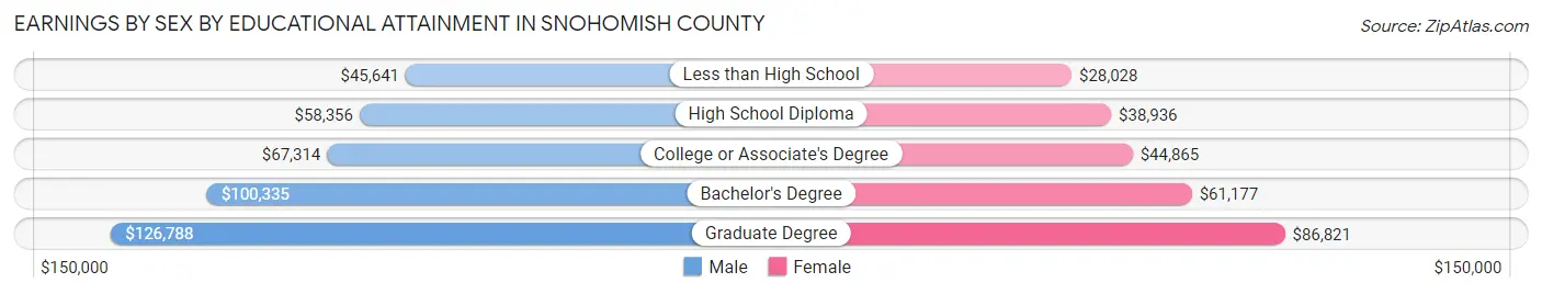 Earnings by Sex by Educational Attainment in Snohomish County