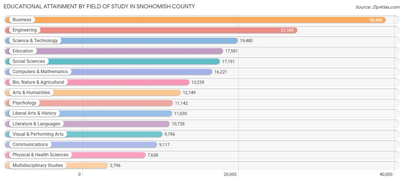 Educational Attainment by Field of Study in Snohomish County