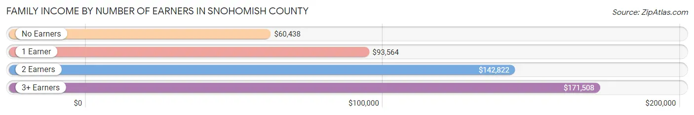 Family Income by Number of Earners in Snohomish County