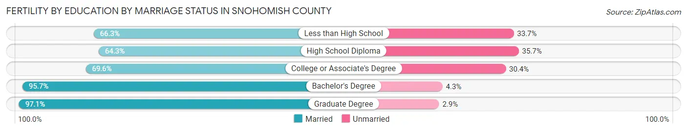 Female Fertility by Education by Marriage Status in Snohomish County