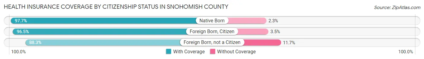 Health Insurance Coverage by Citizenship Status in Snohomish County