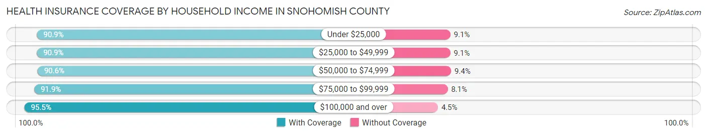 Health Insurance Coverage by Household Income in Snohomish County