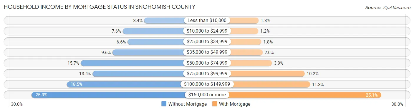 Household Income by Mortgage Status in Snohomish County